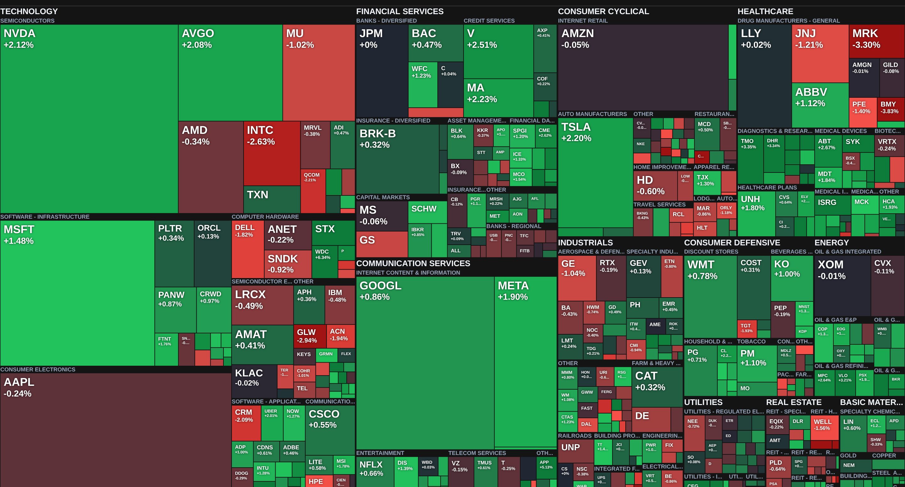 S&P 500 treemap sized by market cap, colored by daily move